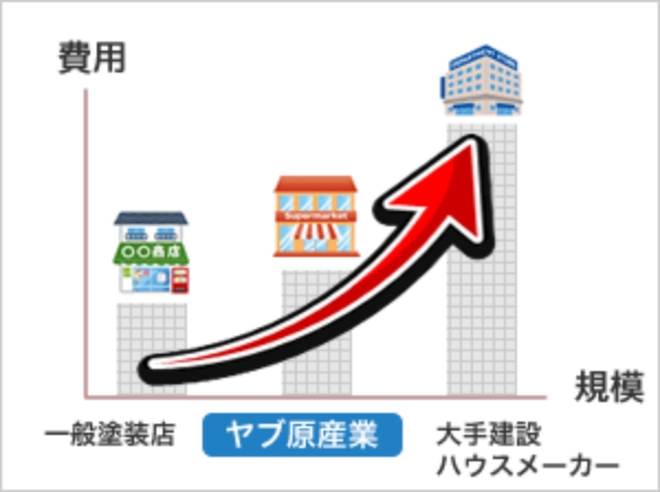 ヤブ原産業価格帯イメージ